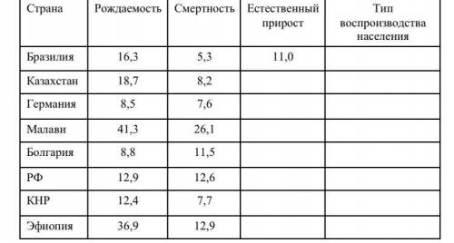 По естественному приросту определить тип воспроизводства населения стран мира. (данные 2017 года!)