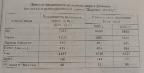 3. Используя данные таблицы Прогноз численности населения мира и регио- нов”, изучите демографическ