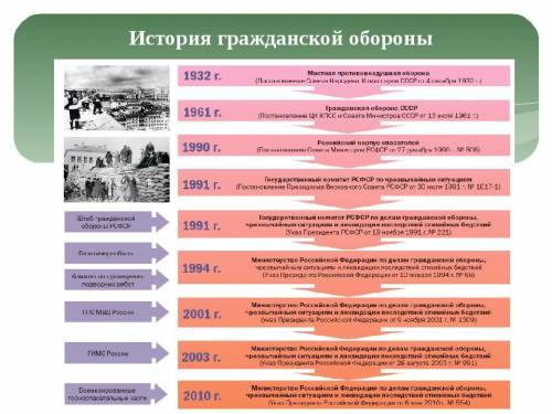 Схема История создания Гражданской обороны