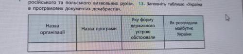 13. Заповніть таблицю «Україна в програмових документах декабристів».