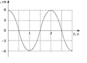 На рисунку наведено графік гармонічних незатухаючих коливань математичного маятника на деякій планет