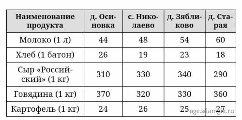 В таблице указана стоимость (в рублях) некоторых продуктов в четырёх магазинах, расположенных в дере