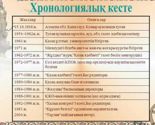 Сайын Муратбековқа хронологиялық кесте жасау