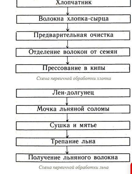 Свойства и примечания хлопчатобумажной и льняной ткани ЭТО ДЛЯ ТАБЛИЦЫ