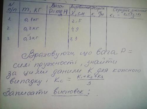 РЕШИТЕ ВИЗНАЧЕННЯ ЖОРСТОКСТІ ПРУЖИНИM=0,1 КГ ВИДОВЖЕННЯ 2,5