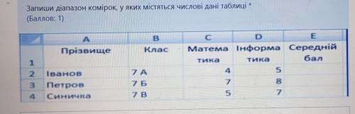 Запиши діапазон комірок, у яких містяться числові дані таблиці