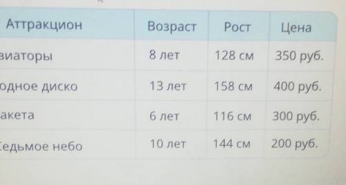 для каждого аттракциона в таблице указаны минимально доступный возраст и рост а также цена билета Ми