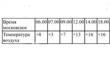 Определите суточную амплитуду температуры воздуха по таблице.