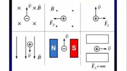 1,4,5 рис – определить направление силу Лоренца 2 рис – определить направление частицы. 3,6 рис – оп