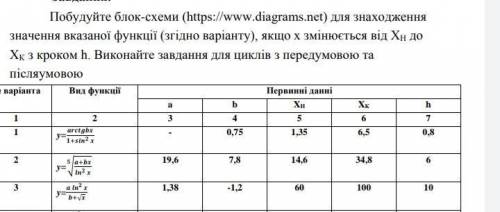 Дуже терміново! Побудова алгоритм блок-схеми ( якщо можна то на листочку). Варіант 3. Буду дуже вдяч