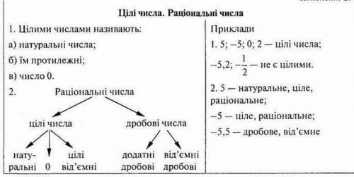 Які числа утворюють множину раціональних чисел