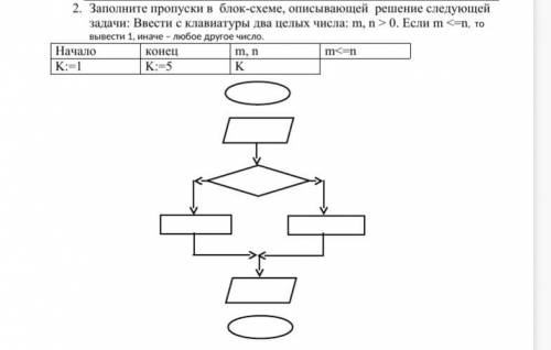 Заполните пропуски в блок-схеме, описывающей решение следующей задачи: Ввести с клавиатуры два целых