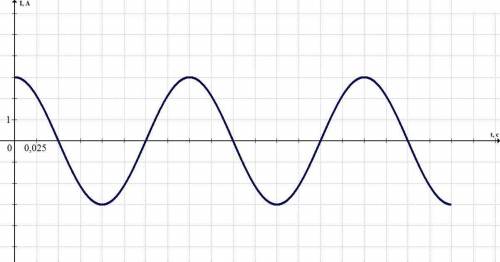 По графику зависимости силы тока от времени в обмотке генератора переменного тока определи и укажи п