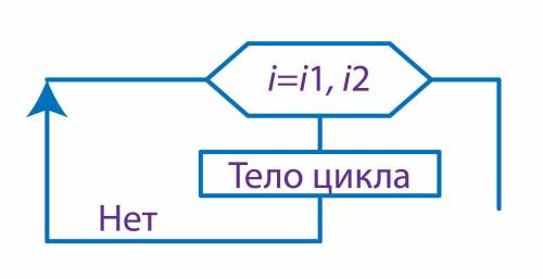 Установите соответствие между фрагментом блок-схемы и видом цикла, который она представляет.