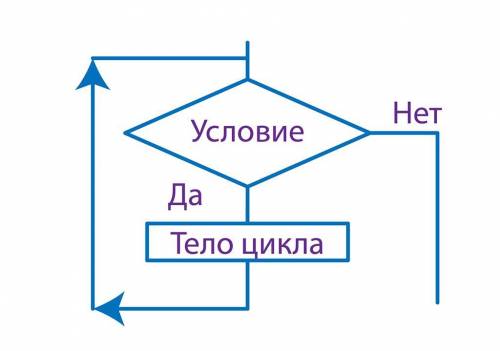 Установите соответствие между фрагментом блок-схемы и видом цикла, который она представляет.