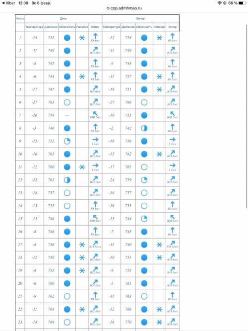 Составьте розу ветров по дневнику погоды(прикрепила)...