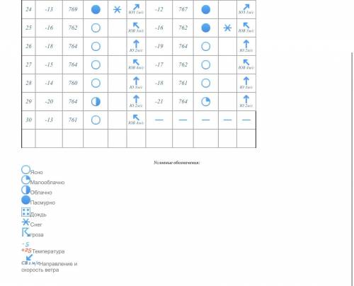 Составьте розу ветров по дневнику погоды(прикрепила)...