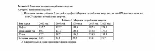 Сделать вывод о мировом потреблении энергии по таблице