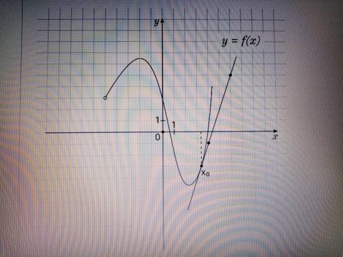 На рисунке изображён график функции y=f(x) и касательная к нему в точке с абциссой x0. Найди значени