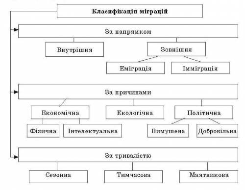 Складіть схему класифікацій запитів