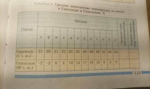 География нужно найти среднегодовую температуру каждого города и годовую амплитуду температуры город