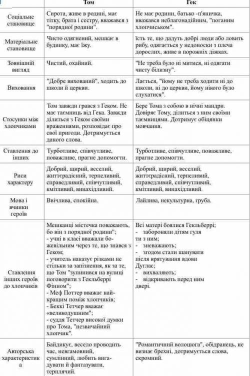 Порівняльна таблиця спільних рис Тома Сойєра і Гекльберрі Фінна