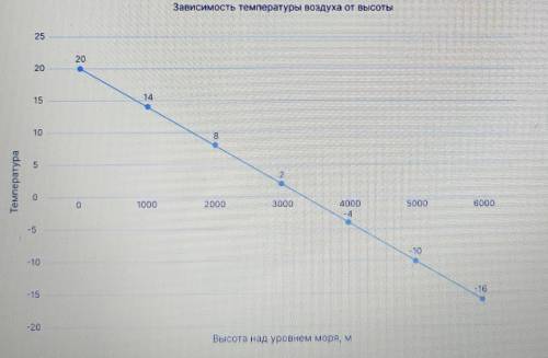 На графике изображена зависимость температуры воздуха от высоты над уровнем моря. Определи температу