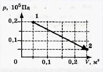 Процесс перехода 2 молей идеального одноатомного газа из состояния 1 в состояние 2 представлен на гр