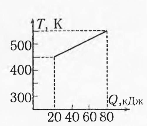 На рисунке приведен гра­ фик зависимости температуры тела массой 4 кг от количества сообщае­мой ему