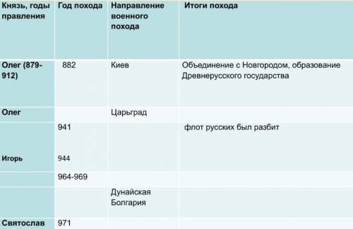 Решите таблицу по Истории России надо!Урок в 11:35 и мне надо будет сдать учителю)