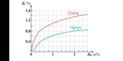 Определите по графику магнитную проницаемость чугуна прииндукции В0 намагничивающего поля 1,2 мТл