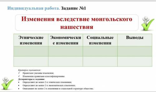 Индивидуальная работа.Задание 1 Изменения вследствие монгольского нашествияЭтнические измененияЭконо