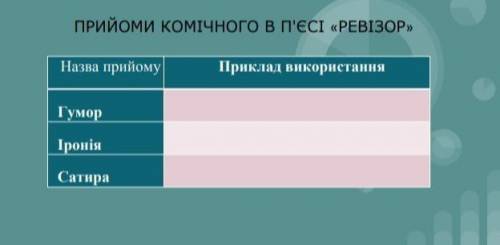 Заполни таблицуПРИЙОМИ КОМІЧНОГО В ПЕСІ «РЕВІЗОР»Гумор, Іронія Сатира