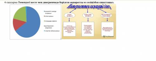 4-тапсырма Төмендегі кесте мен диаграммада берілген ақпаратты өз сөзіңізбен сипаттаңыз.