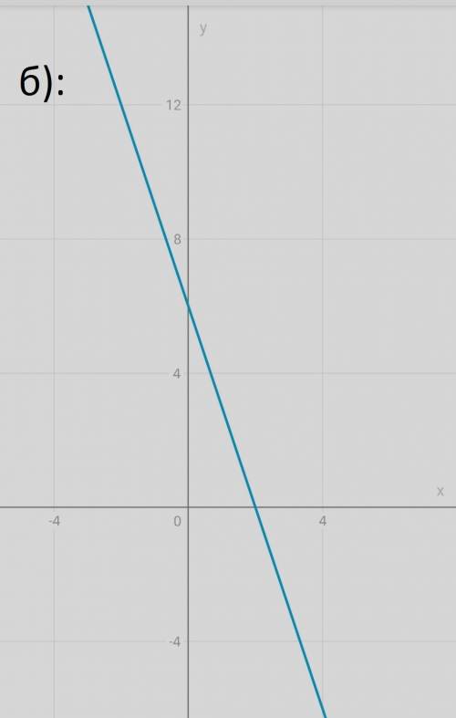 Постройте график функции а)3х+у=6б)2у-4х=0в)1,2х=3,6г)2,4у=4,8Решите ,что сможете,