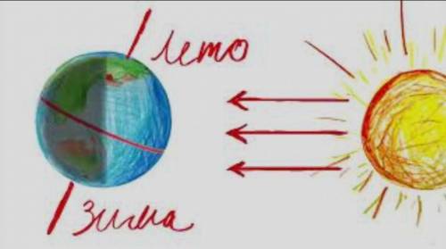 Поясни яким чином зміни пір року пов'язані сонячним освітленням земної поверхн !!