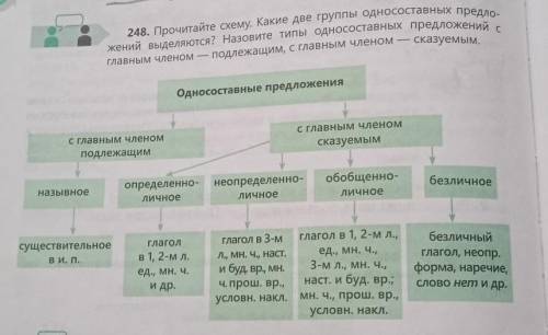 248. Прочитайте схему. Какие две группы односоставных предло- жений выделяются? Назовите типы односо