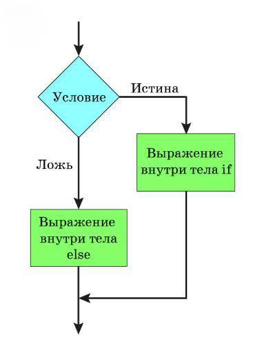 Программирование алгоритмов ветвления. Урок 2 Определи истинность высказывания. Блок-схема оператора