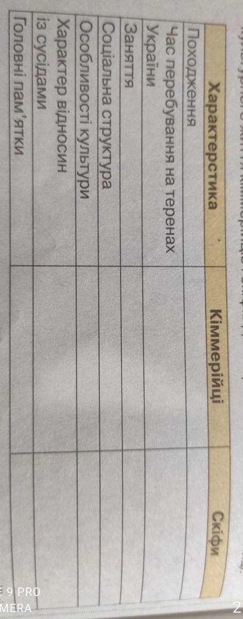 1. Випишіть головні характеристики господарського, суспільного та культурного життя кіммерійців і ск