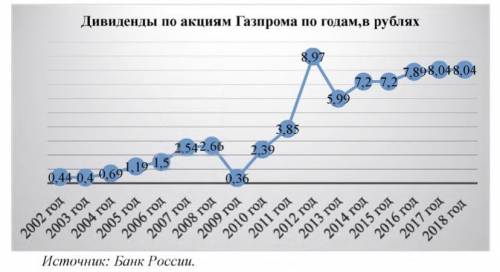 Дивиденды выплаченные по акциям газпрома в рублях в период с 2002 по 2018 (2018 год—прогноз, номинал