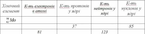 3. Заповніть порожні клітинки в таблиці.(1б)