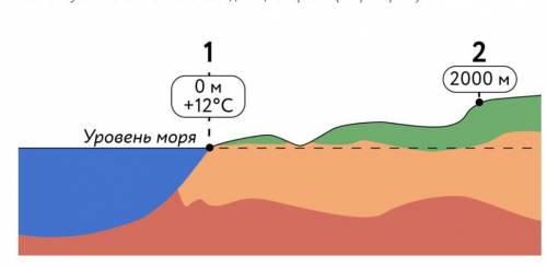 Температура воздухаЧему будет равна температура воздуха в точке №2? В ответе укажите только число бе