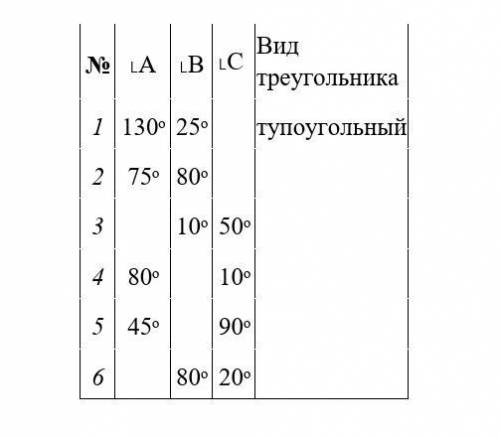 Извесны два угла треугольника АВС найдите его третий угол , угожите вид треугольника и заполните про