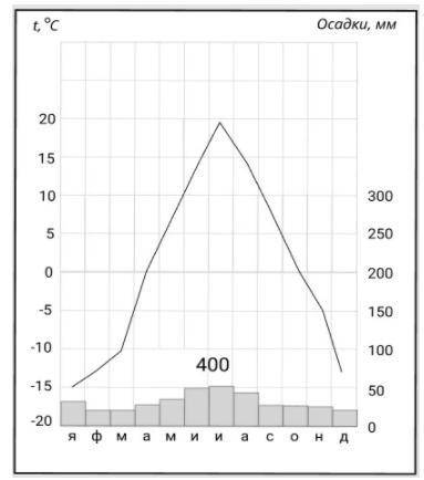 Используя представленную климатограмму, рассчитайте годовую амплитуду колебания температур. 45º 35º 