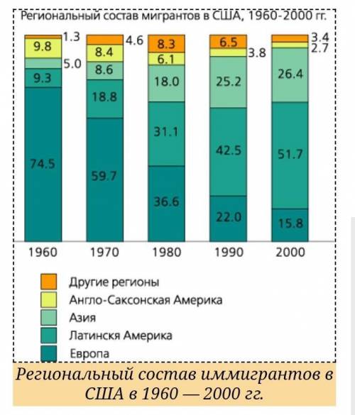 1. На национальный состав населения ряда стран мира (США, Канады, Австралии, Новой Зеландии, ЮАР и И