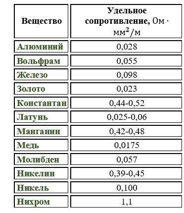 Чему равна сила тока, проходящая через реостат, изготовленный из алюминиевой проволоки длиной 51 м и