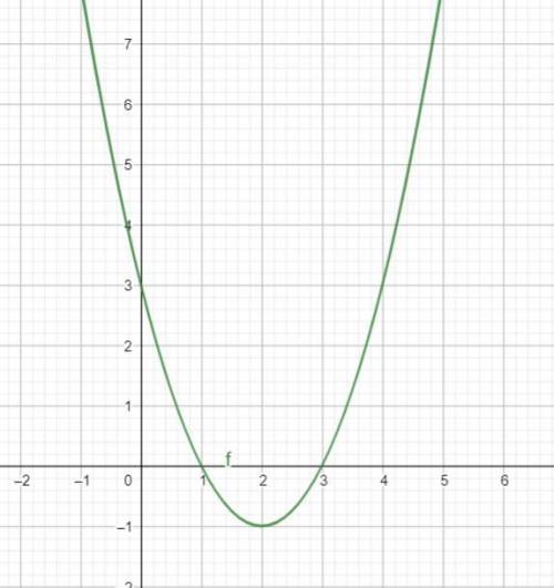 Парабола. Построить график функции функции y=x2-4x+3