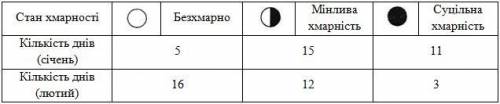 2. Користуючись даними таблиці, побудуйте стовпчикову діаграму хмарності: