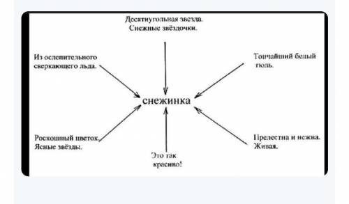 Написать кластер на тему снежинка