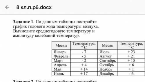 По данным таблицы постройте график годового хода температуры воздуха. Вычислите среднегодовую темпер